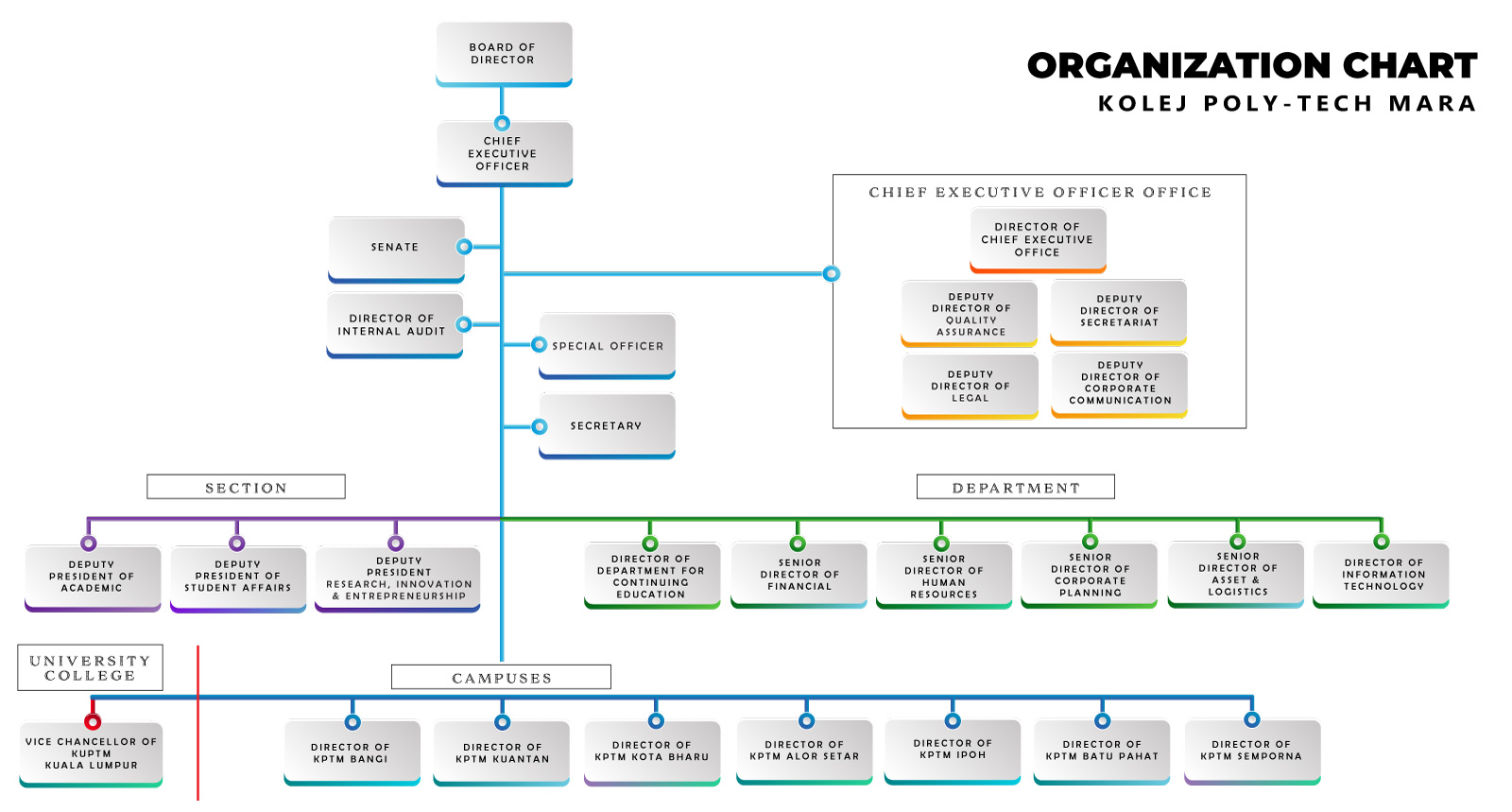 KPTM Organization Chart