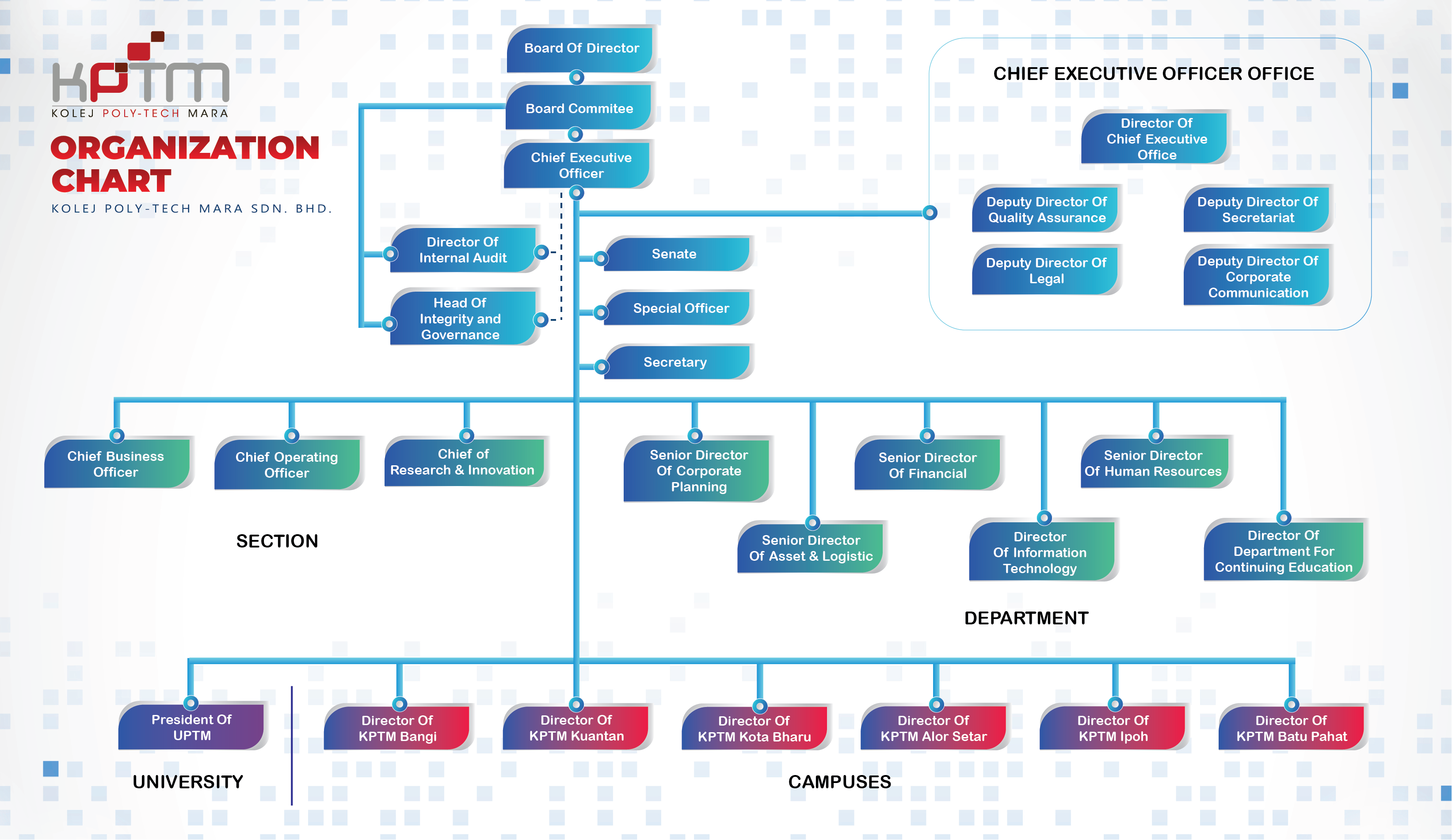 KPTM Organization Chart